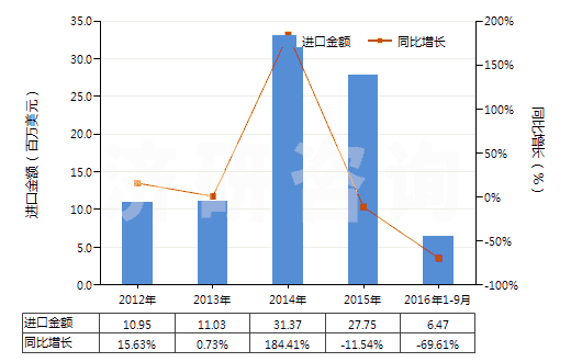 2012-2016年9月中國已配劑量含有青霉素或鏈霉素藥品(包括制成零售包裝)(HS30041090)進口總額及增速統計